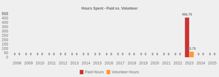 Hours Spent - Paid vs. Volunteer (Paid Hours:2008=0,2009=0,2010=0,2011=0,2012=0,2013=0,2014=0,2015=0,2016=0,2017=0,2018=0,2019=0,2020=0,2021=0,2022=0,2023=456.75,2024=0,2025=0|Volunteer Hours:2008=0,2009=0,2010=0,2011=0,2012=0,2013=0,2014=0,2015=0,2016=0,2017=0,2018=0,2019=0,2020=0,2021=0,2022=0,2023=63.75,2024=0,2025=0|)